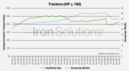 Greater than 100HP Tractor Pricing per Age Trends as of May 2021